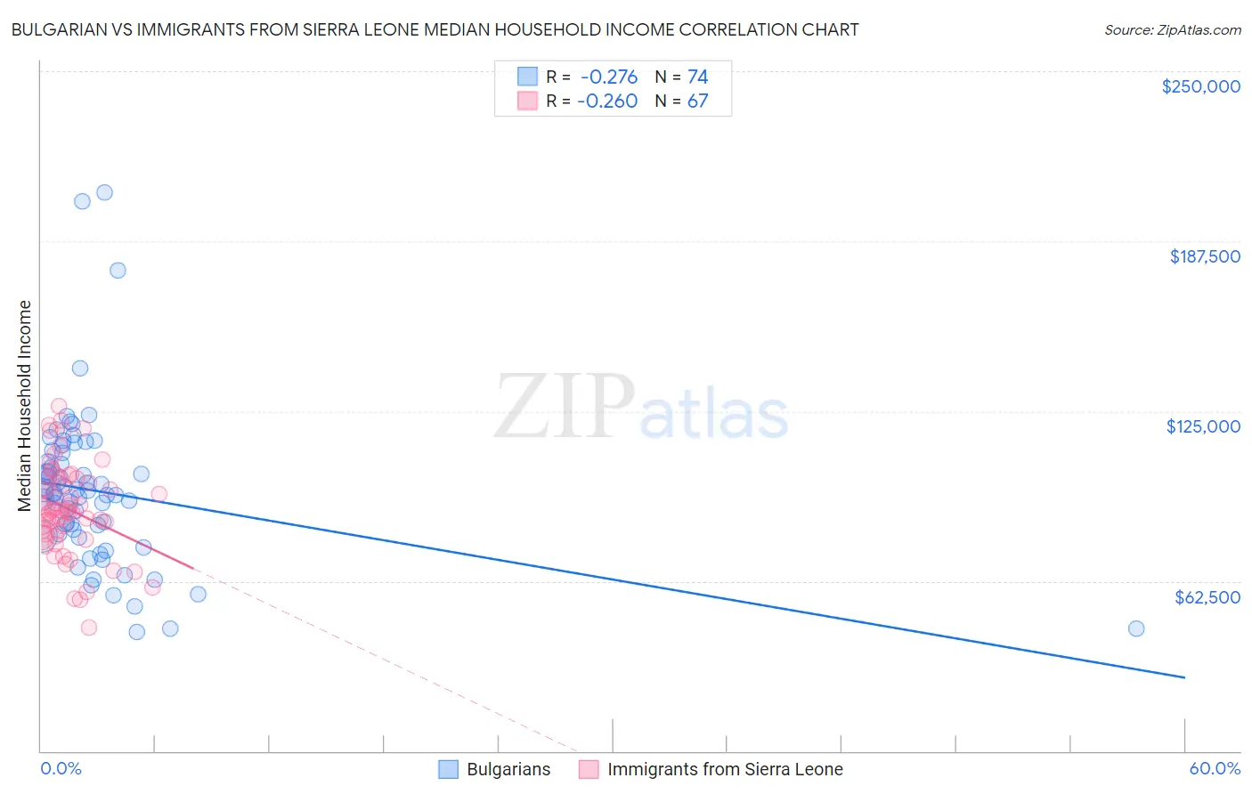 Bulgarian vs Immigrants from Sierra Leone Median Household Income
