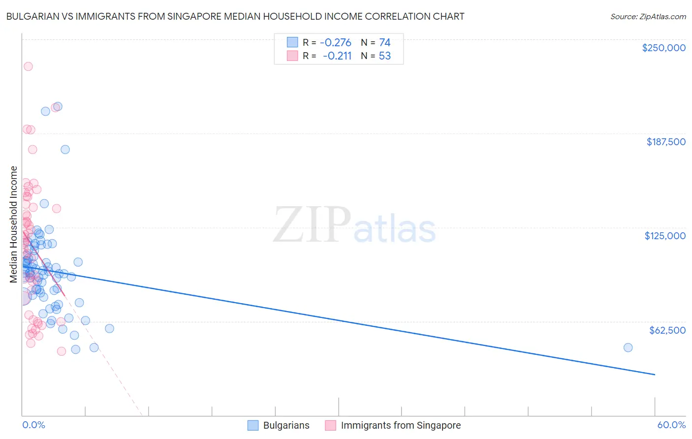 Bulgarian vs Immigrants from Singapore Median Household Income