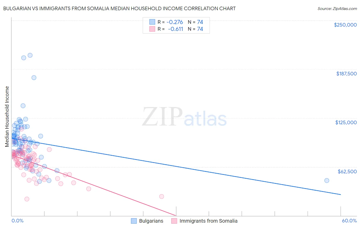 Bulgarian vs Immigrants from Somalia Median Household Income