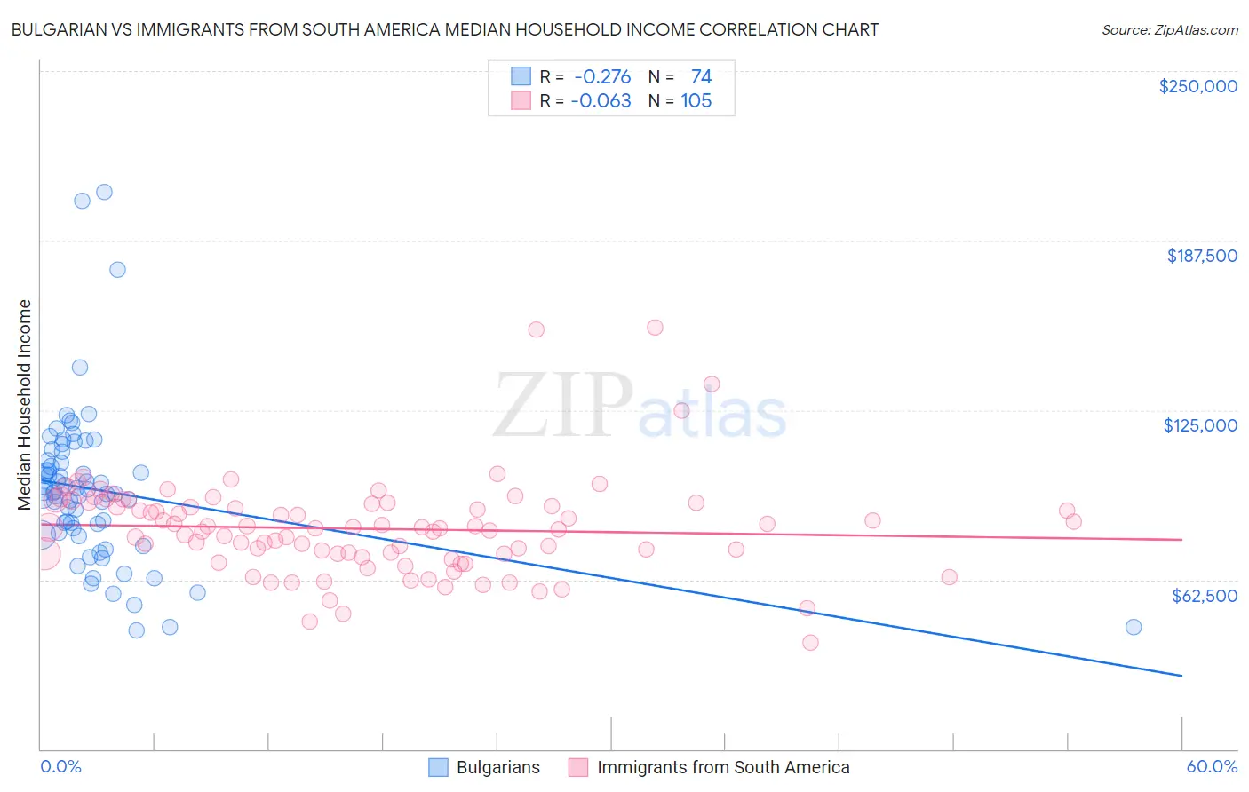 Bulgarian vs Immigrants from South America Median Household Income