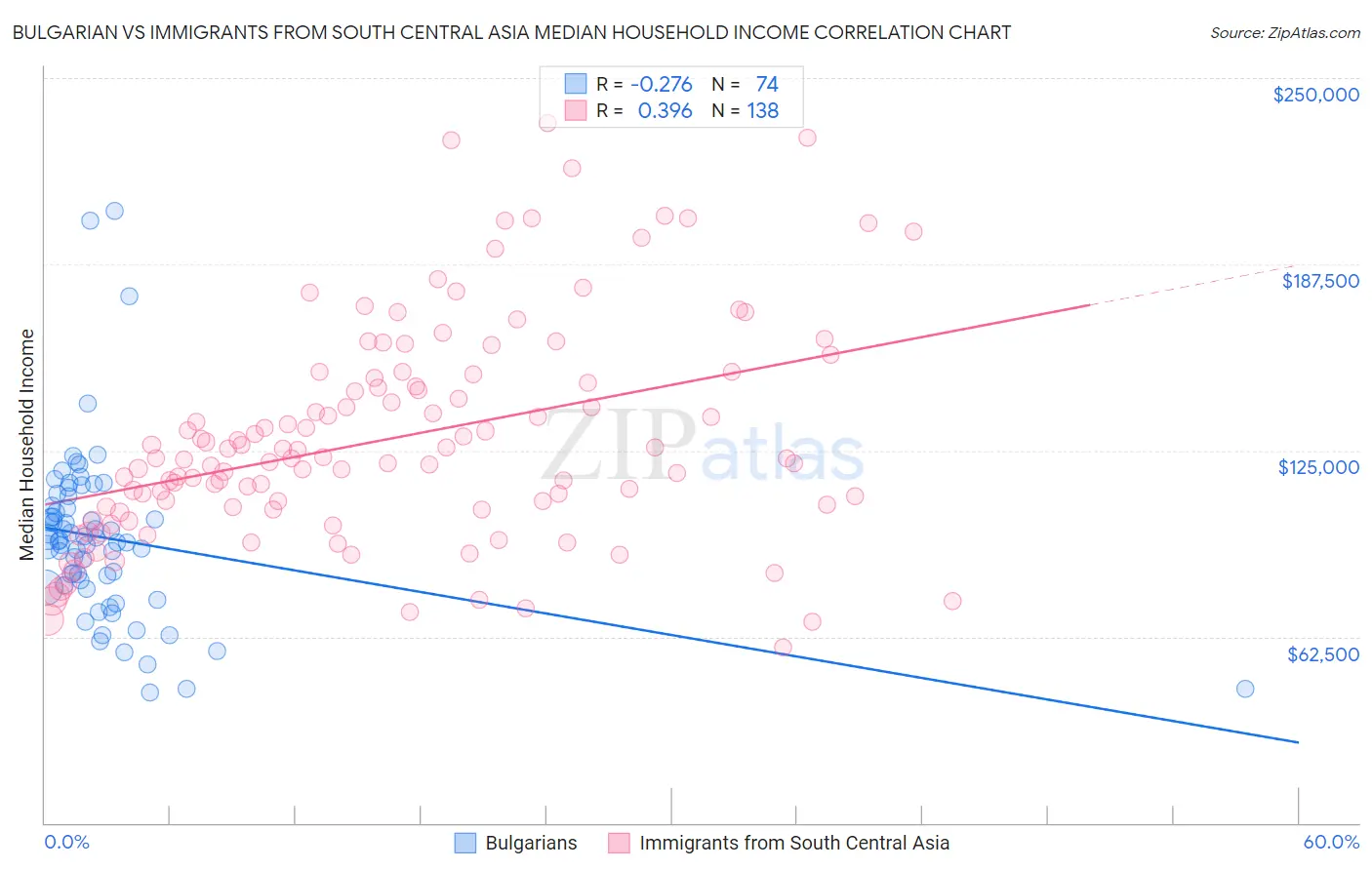Bulgarian vs Immigrants from South Central Asia Median Household Income