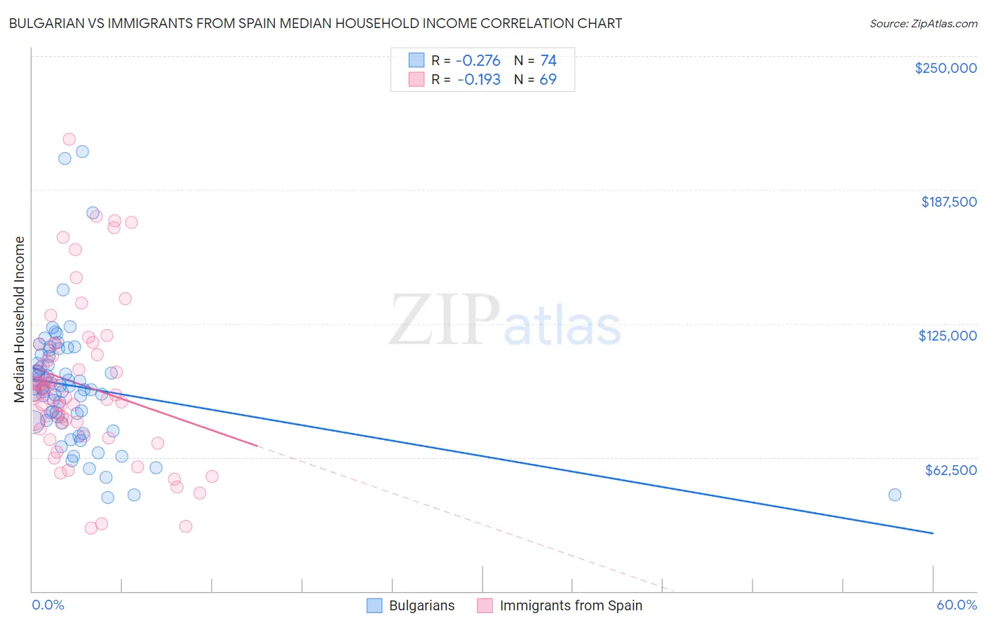 Bulgarian vs Immigrants from Spain Median Household Income