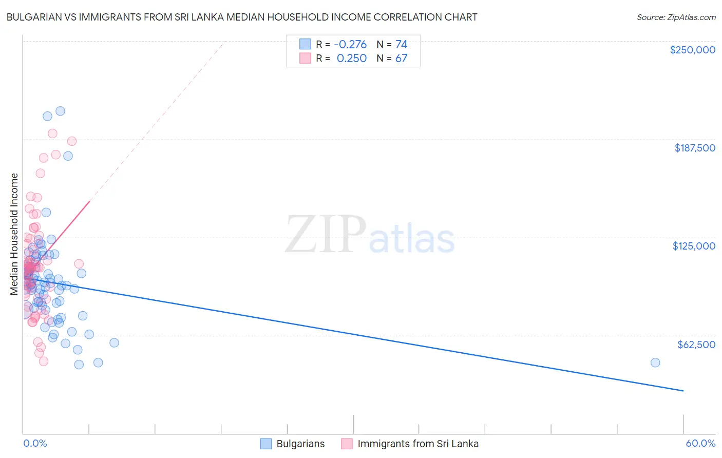 Bulgarian vs Immigrants from Sri Lanka Median Household Income