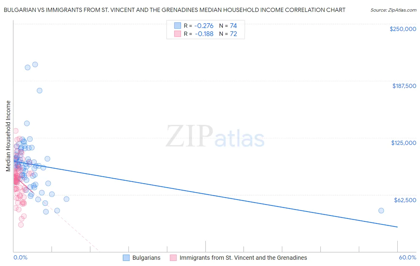 Bulgarian vs Immigrants from St. Vincent and the Grenadines Median Household Income