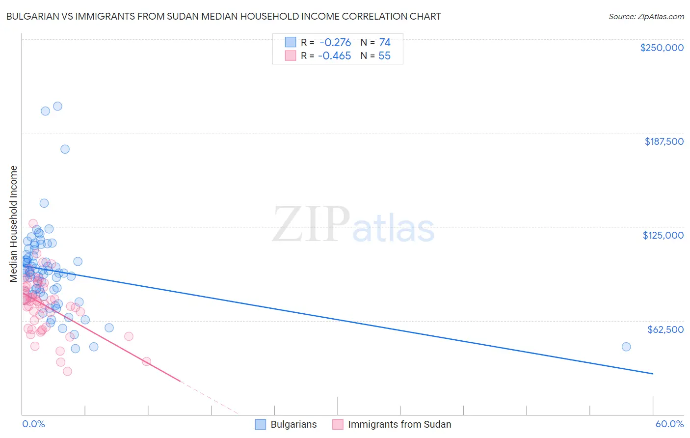 Bulgarian vs Immigrants from Sudan Median Household Income