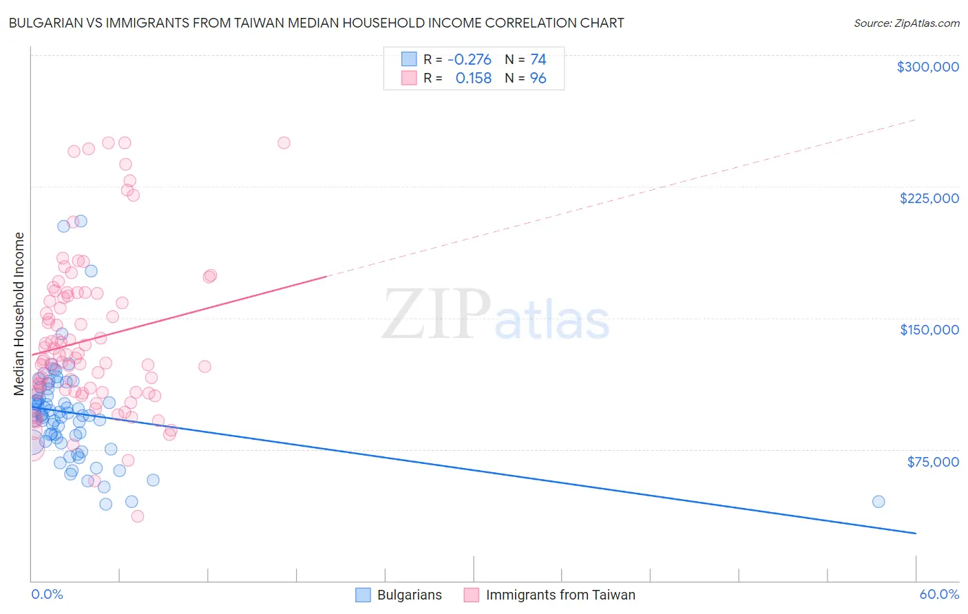 Bulgarian vs Immigrants from Taiwan Median Household Income