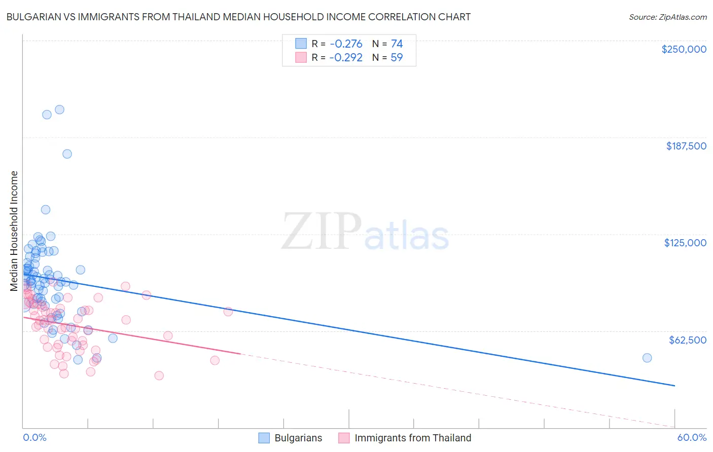 Bulgarian vs Immigrants from Thailand Median Household Income