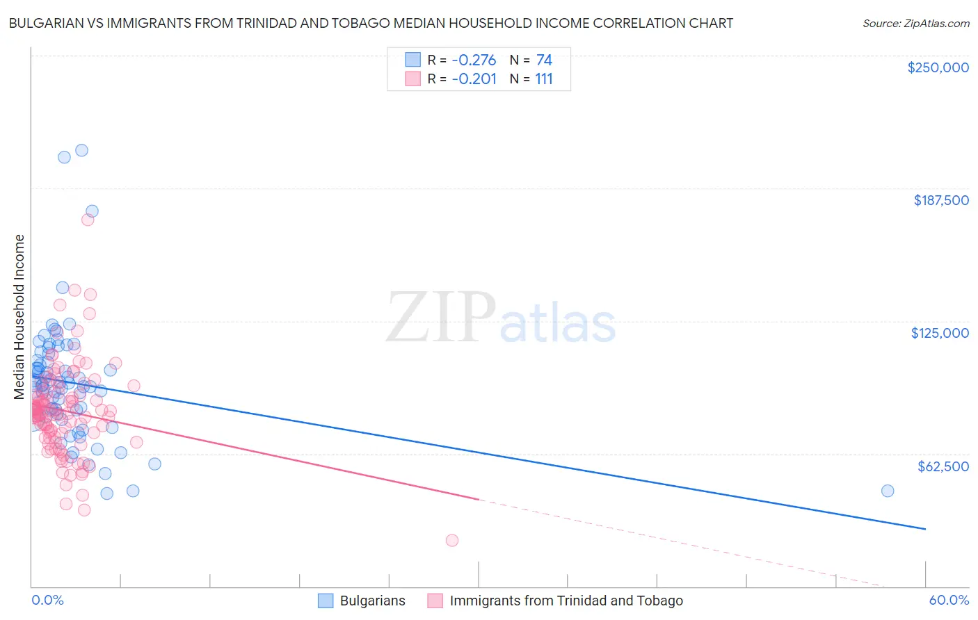 Bulgarian vs Immigrants from Trinidad and Tobago Median Household Income
