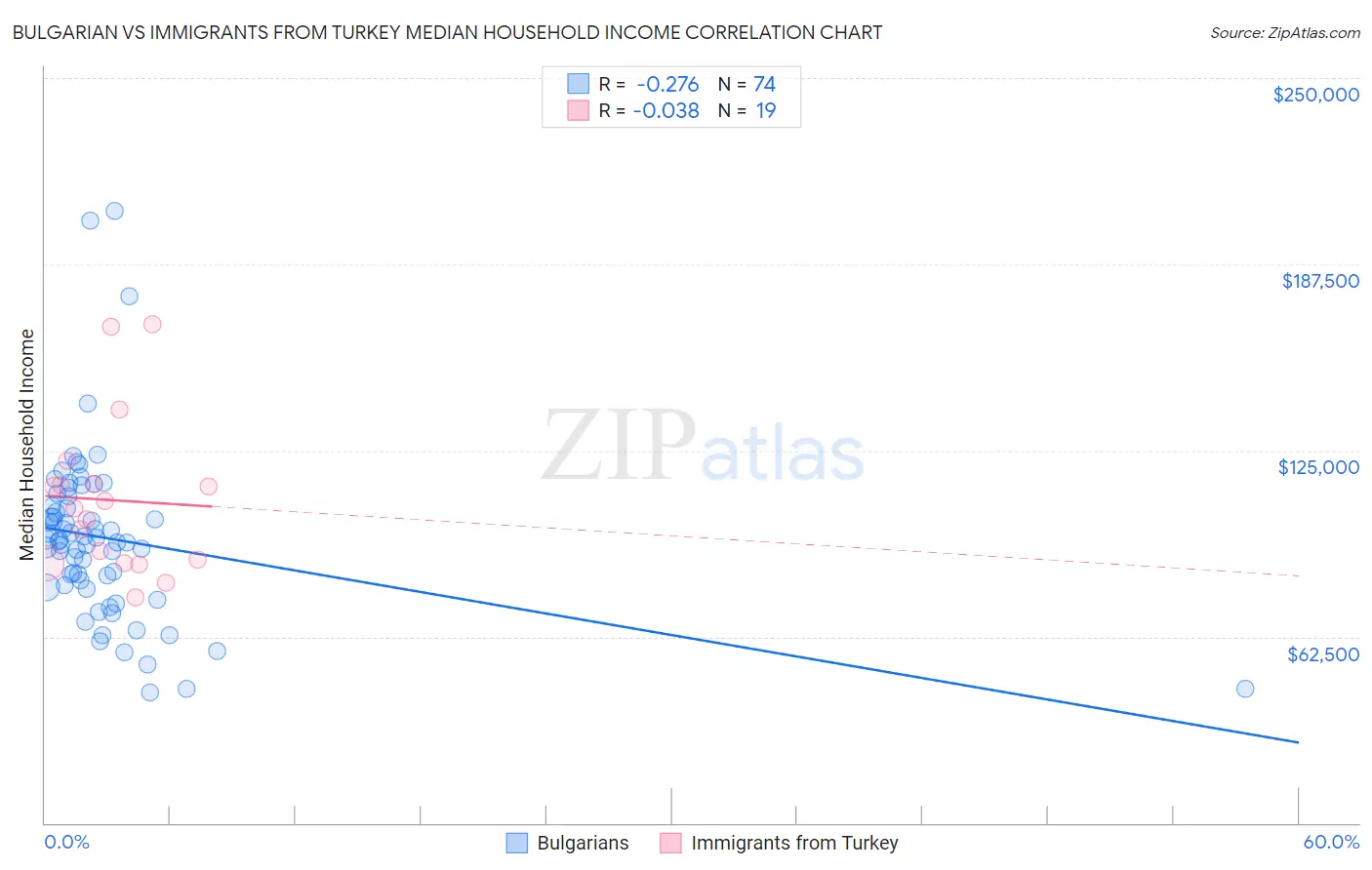 Bulgarian vs Immigrants from Turkey Median Household Income