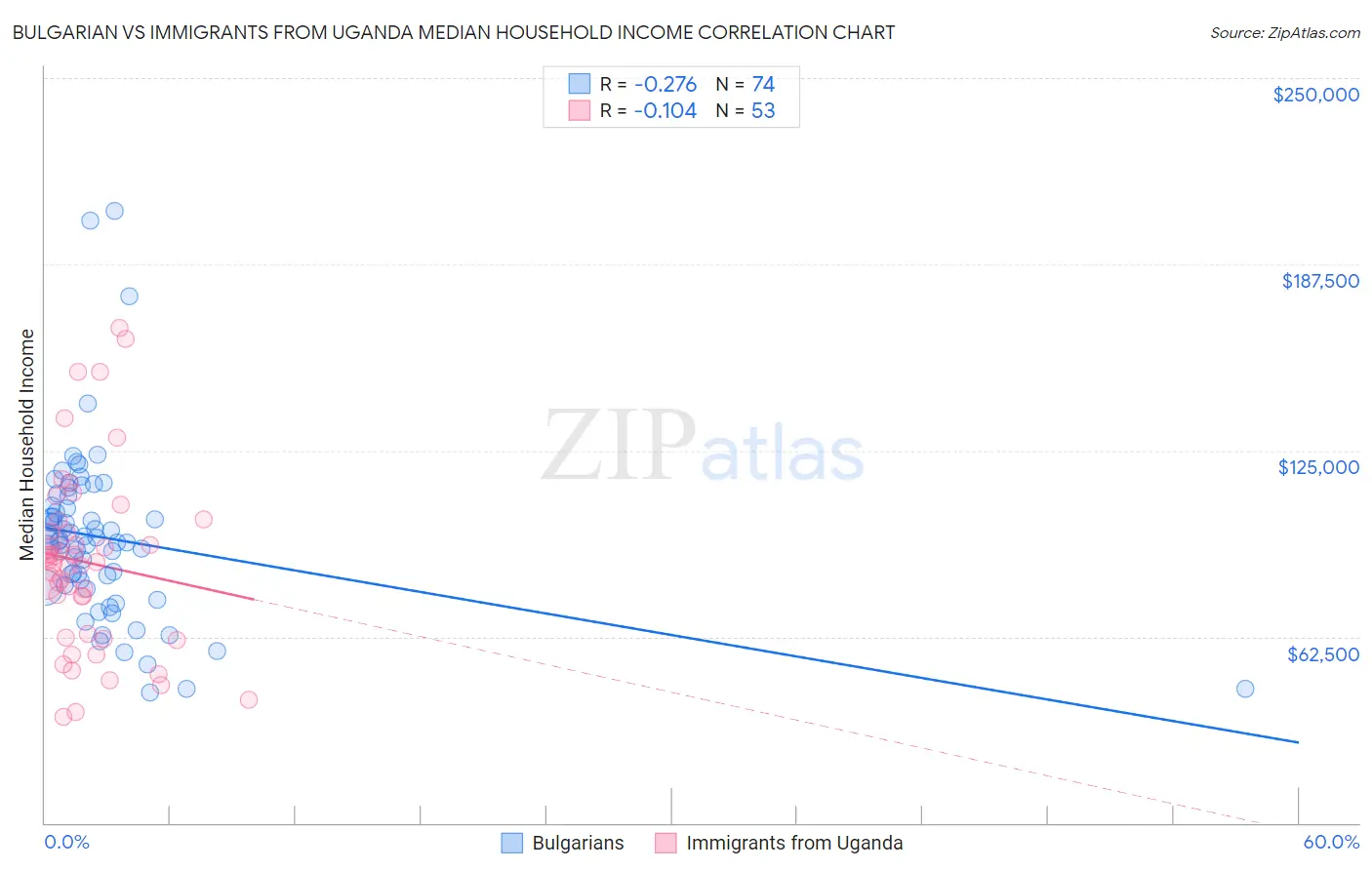 Bulgarian vs Immigrants from Uganda Median Household Income