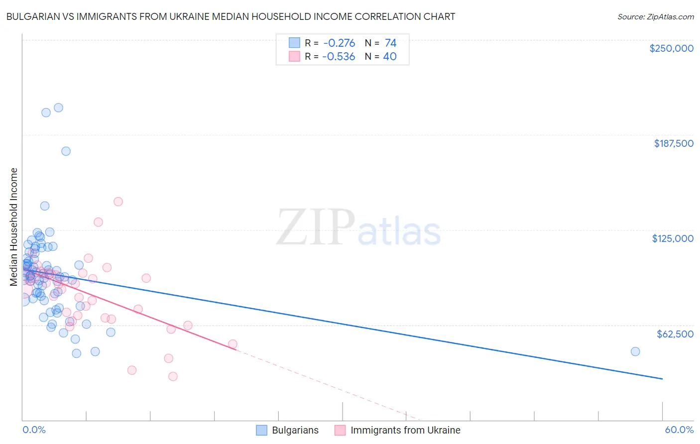 Bulgarian vs Immigrants from Ukraine Median Household Income