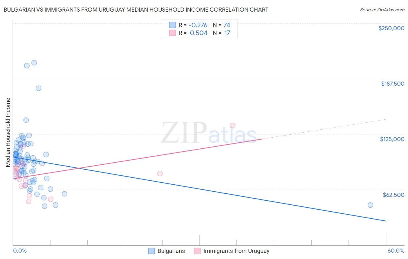 Bulgarian vs Immigrants from Uruguay Median Household Income