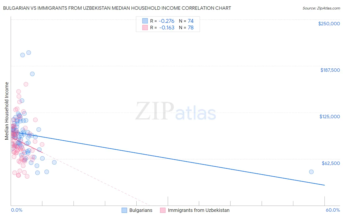 Bulgarian vs Immigrants from Uzbekistan Median Household Income
