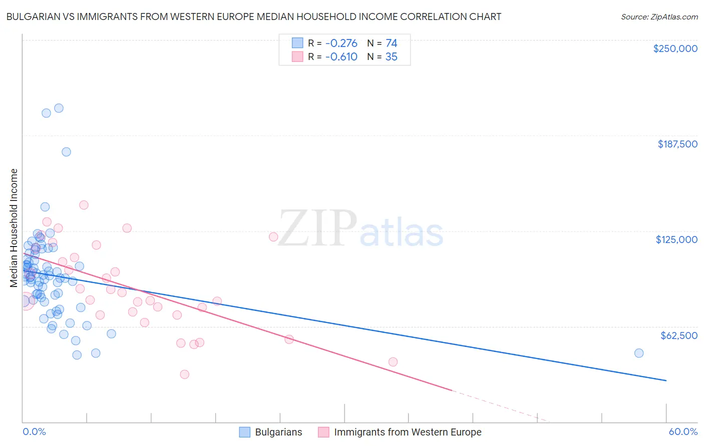 Bulgarian vs Immigrants from Western Europe Median Household Income