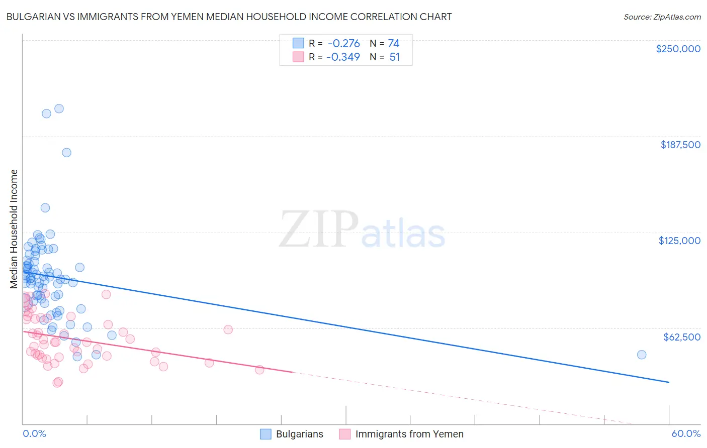 Bulgarian vs Immigrants from Yemen Median Household Income