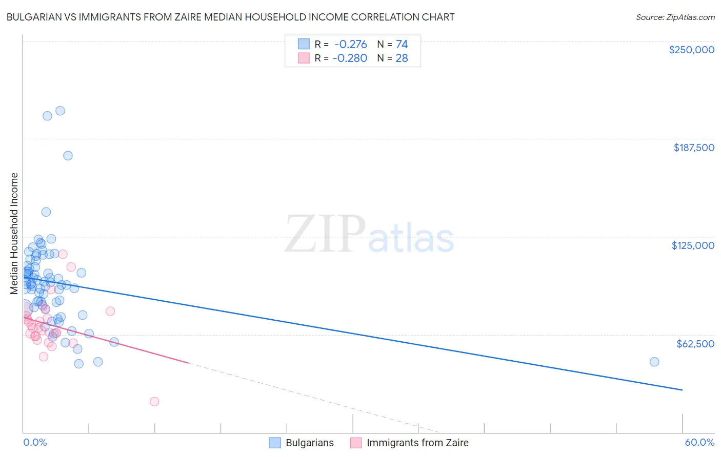 Bulgarian vs Immigrants from Zaire Median Household Income