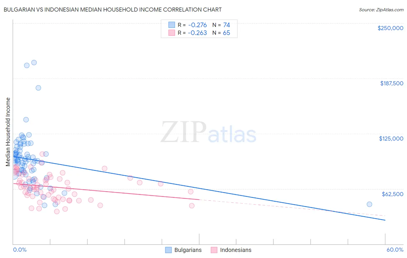Bulgarian vs Indonesian Median Household Income