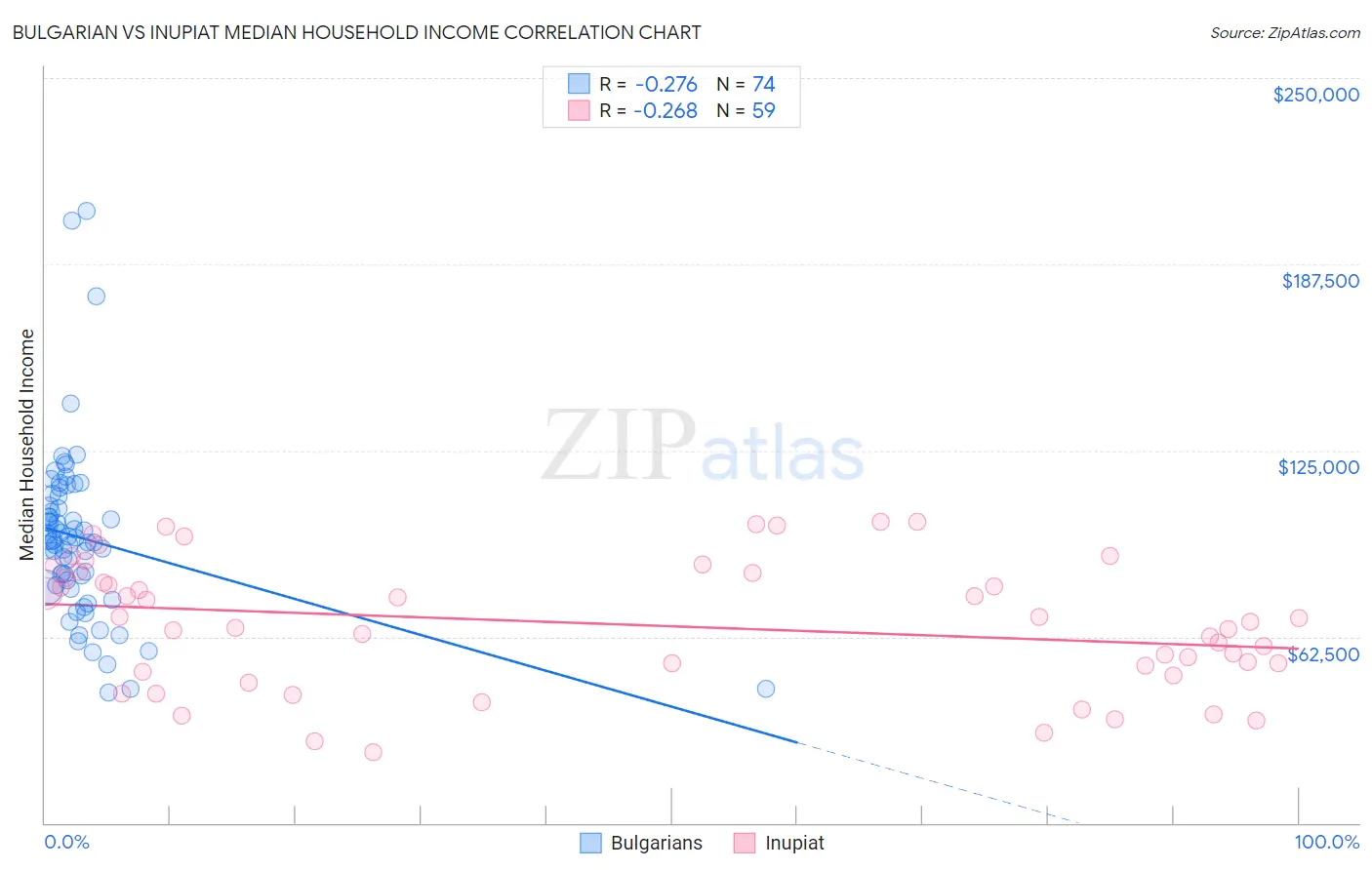 Bulgarian vs Inupiat Median Household Income