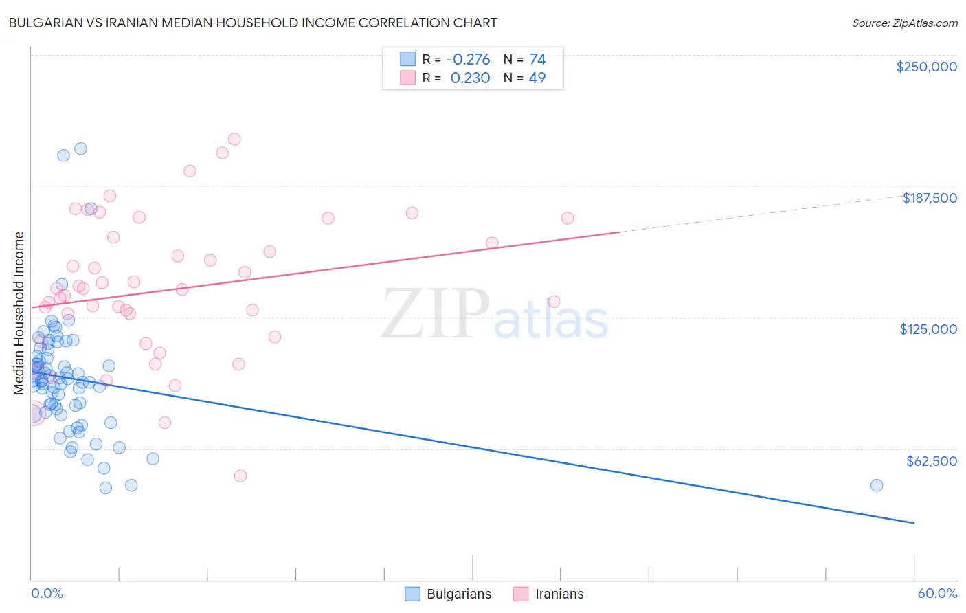Bulgarian vs Iranian Median Household Income
