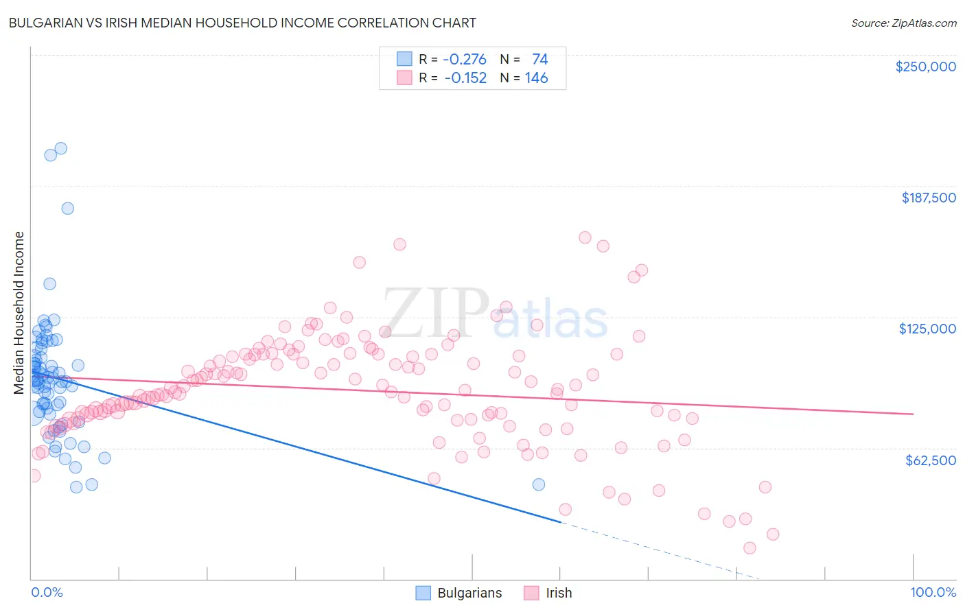 Bulgarian vs Irish Median Household Income