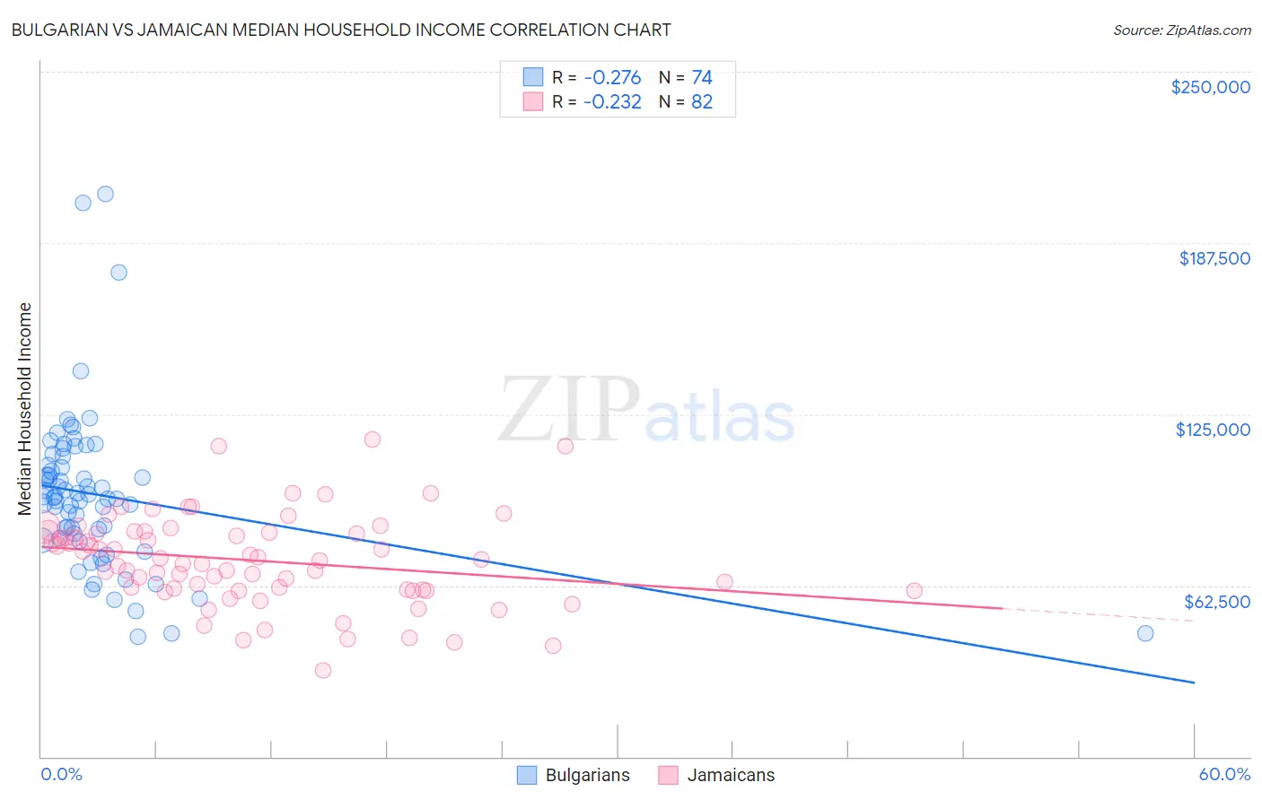 Bulgarian vs Jamaican Median Household Income