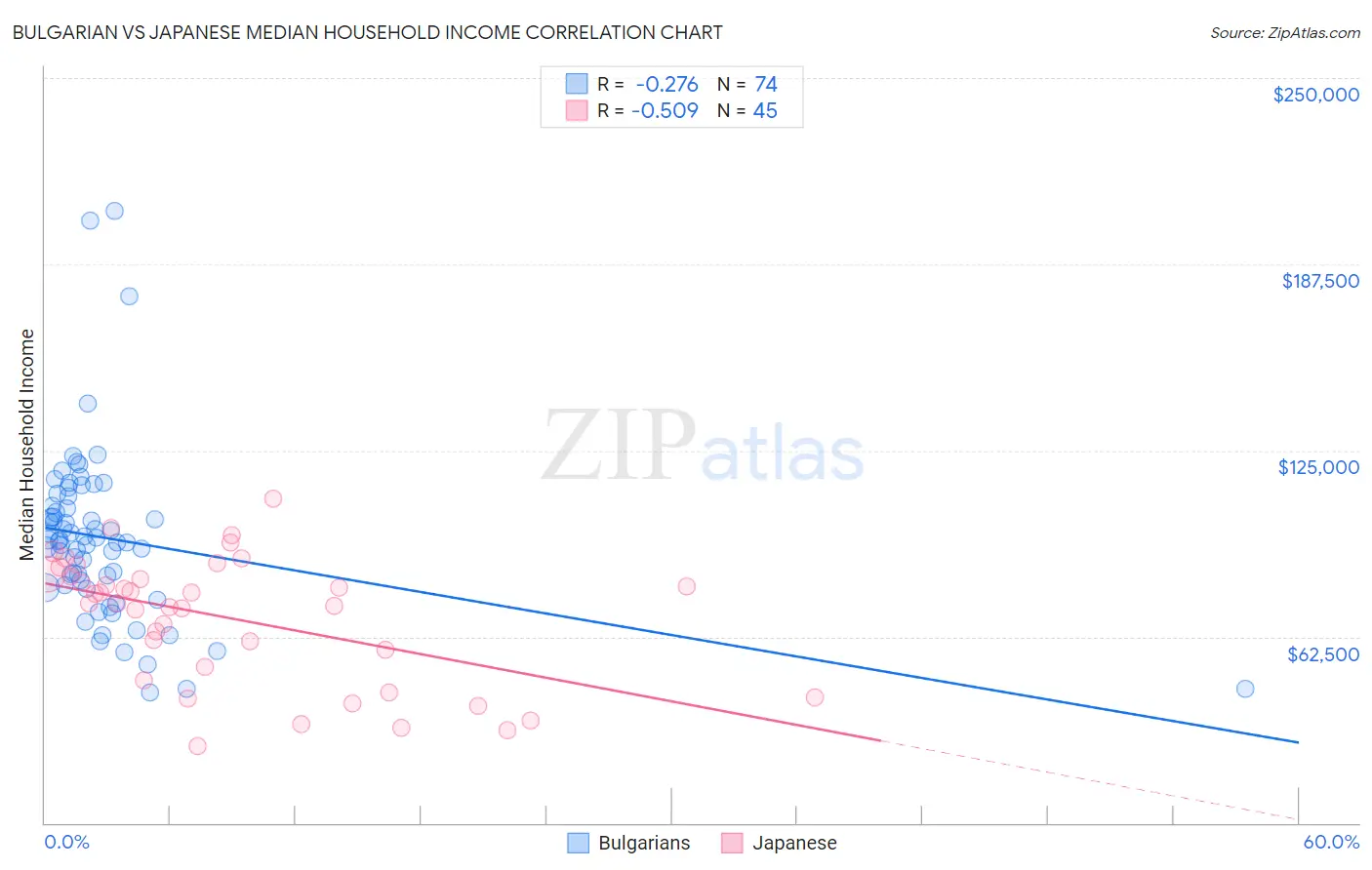 Bulgarian vs Japanese Median Household Income