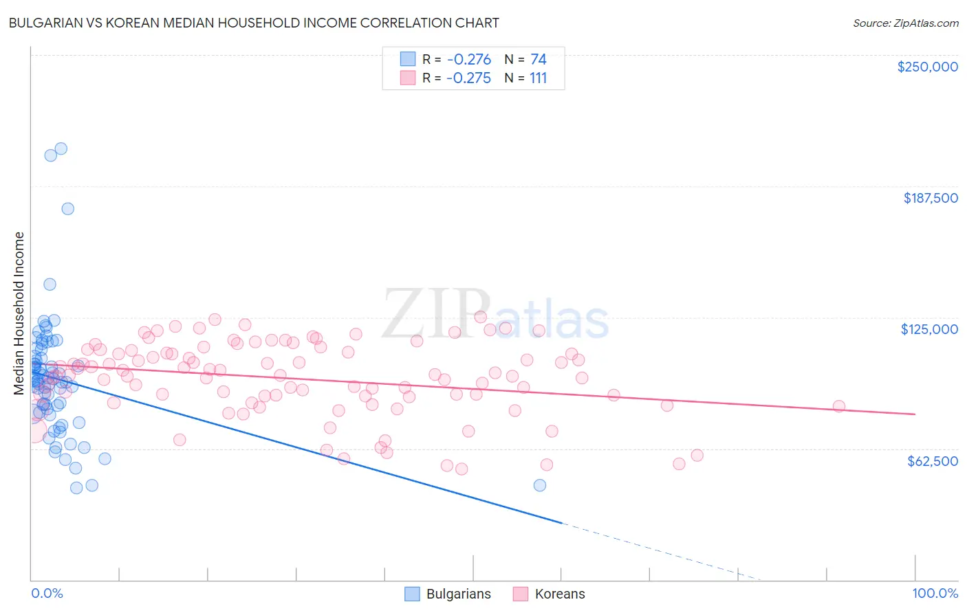 Bulgarian vs Korean Median Household Income