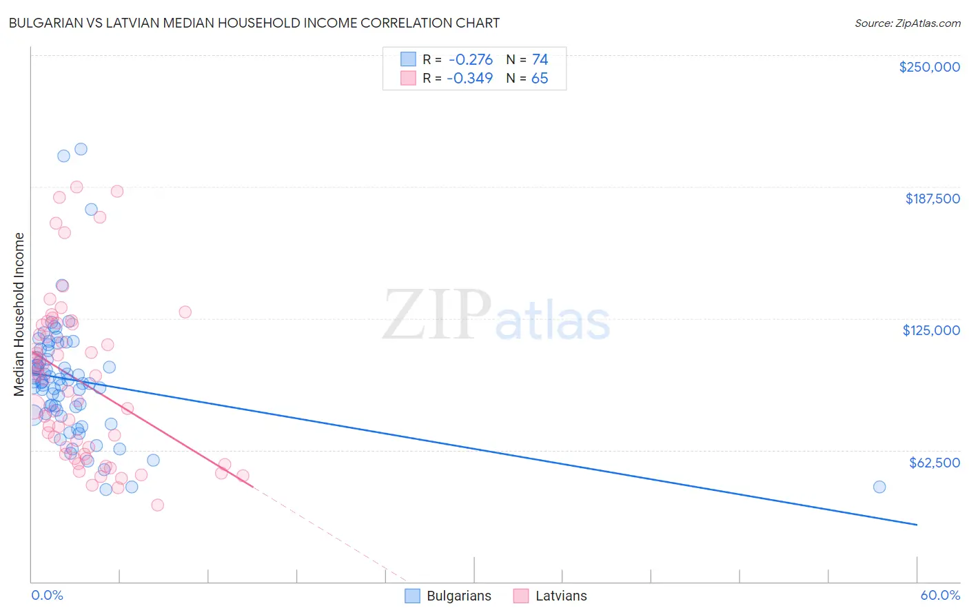 Bulgarian vs Latvian Median Household Income