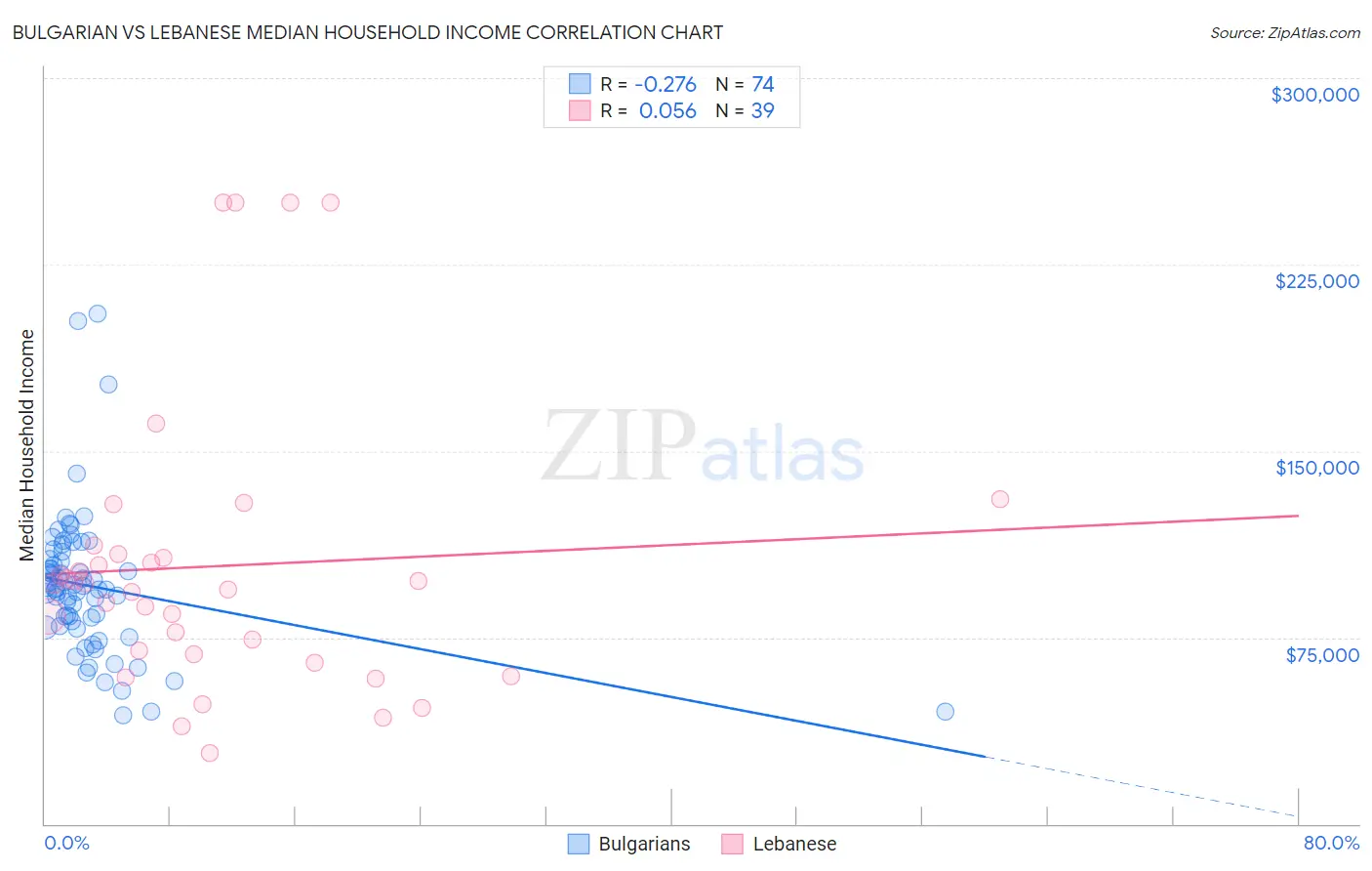 Bulgarian vs Lebanese Median Household Income