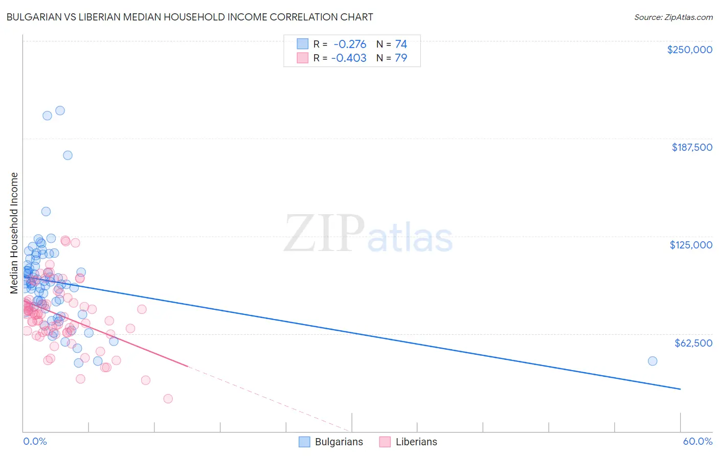 Bulgarian vs Liberian Median Household Income