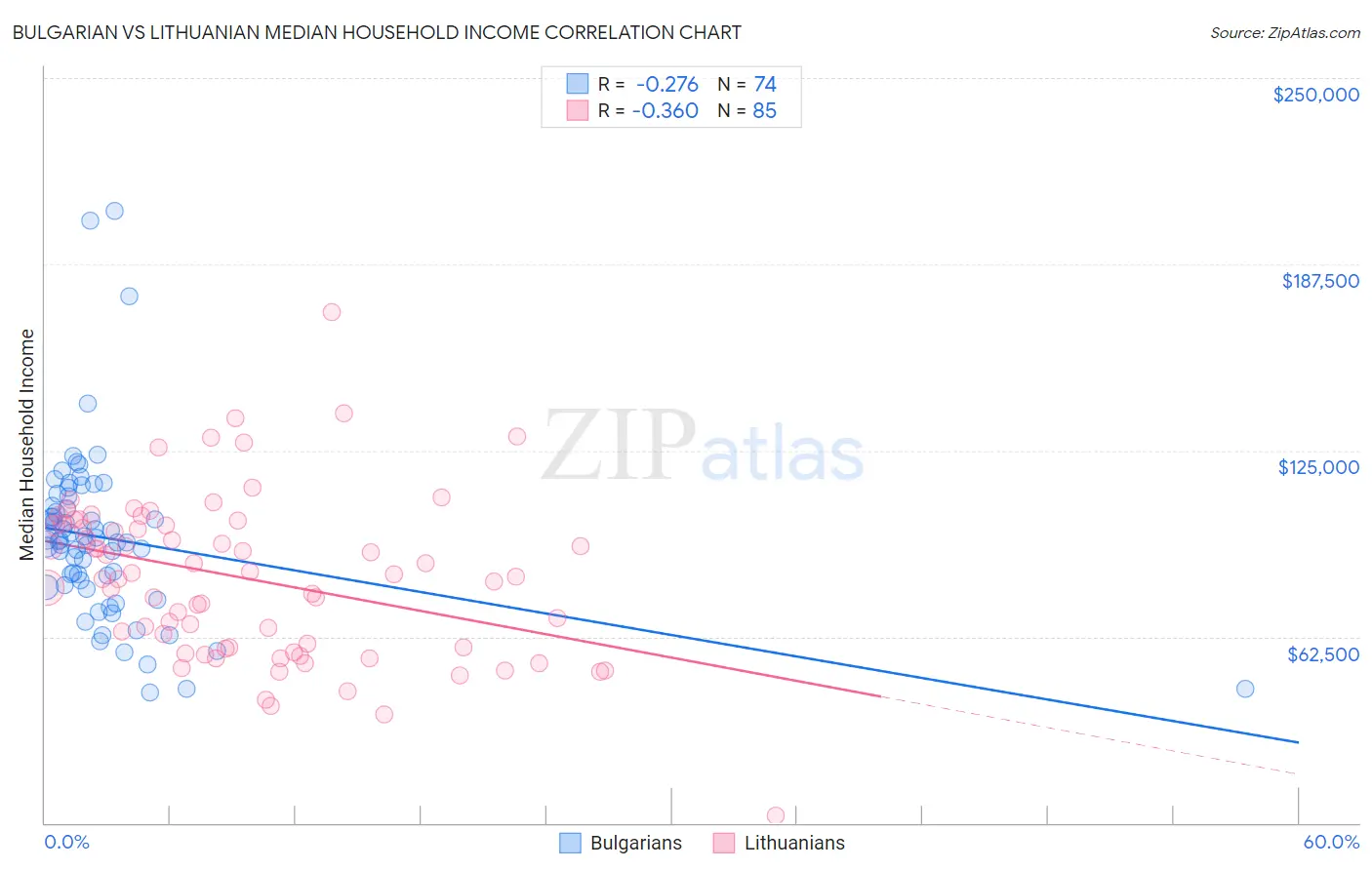Bulgarian vs Lithuanian Median Household Income
