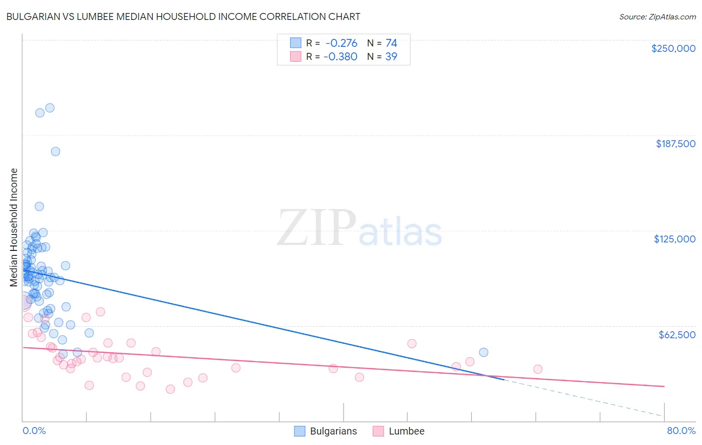 Bulgarian vs Lumbee Median Household Income
