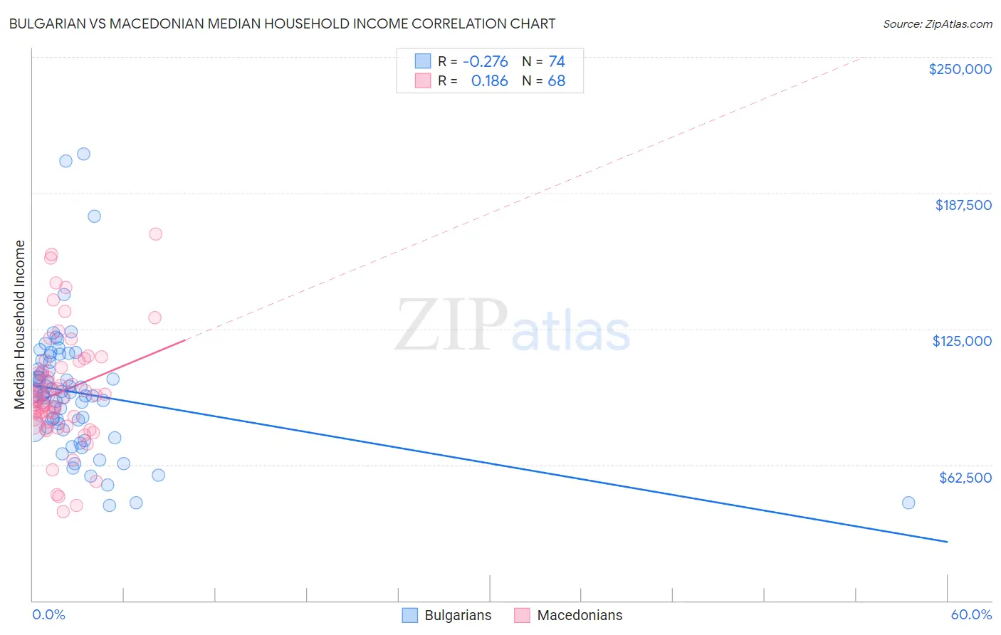 Bulgarian vs Macedonian Median Household Income