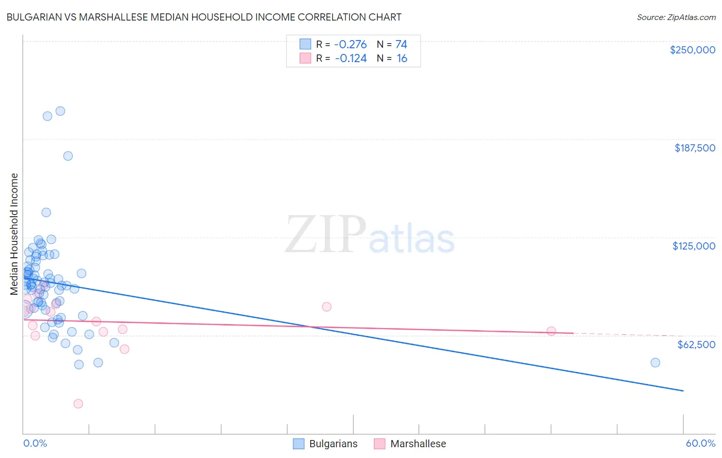 Bulgarian vs Marshallese Median Household Income
