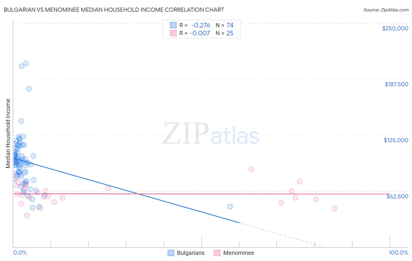 Bulgarian vs Menominee Median Household Income