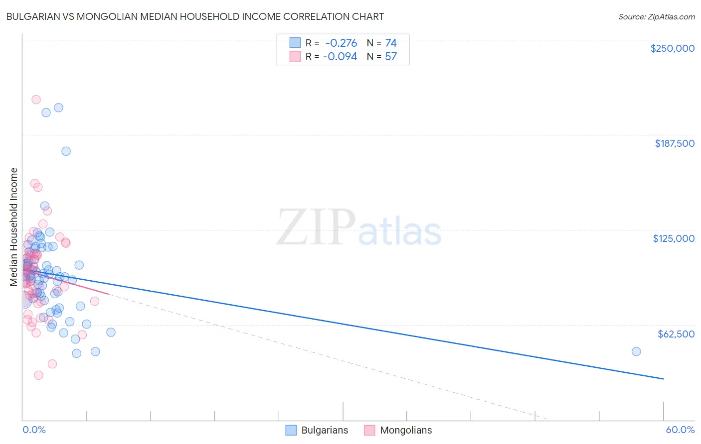 Bulgarian vs Mongolian Median Household Income