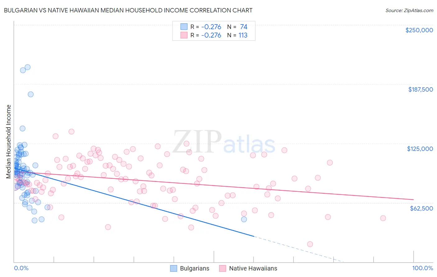 Bulgarian vs Native Hawaiian Median Household Income