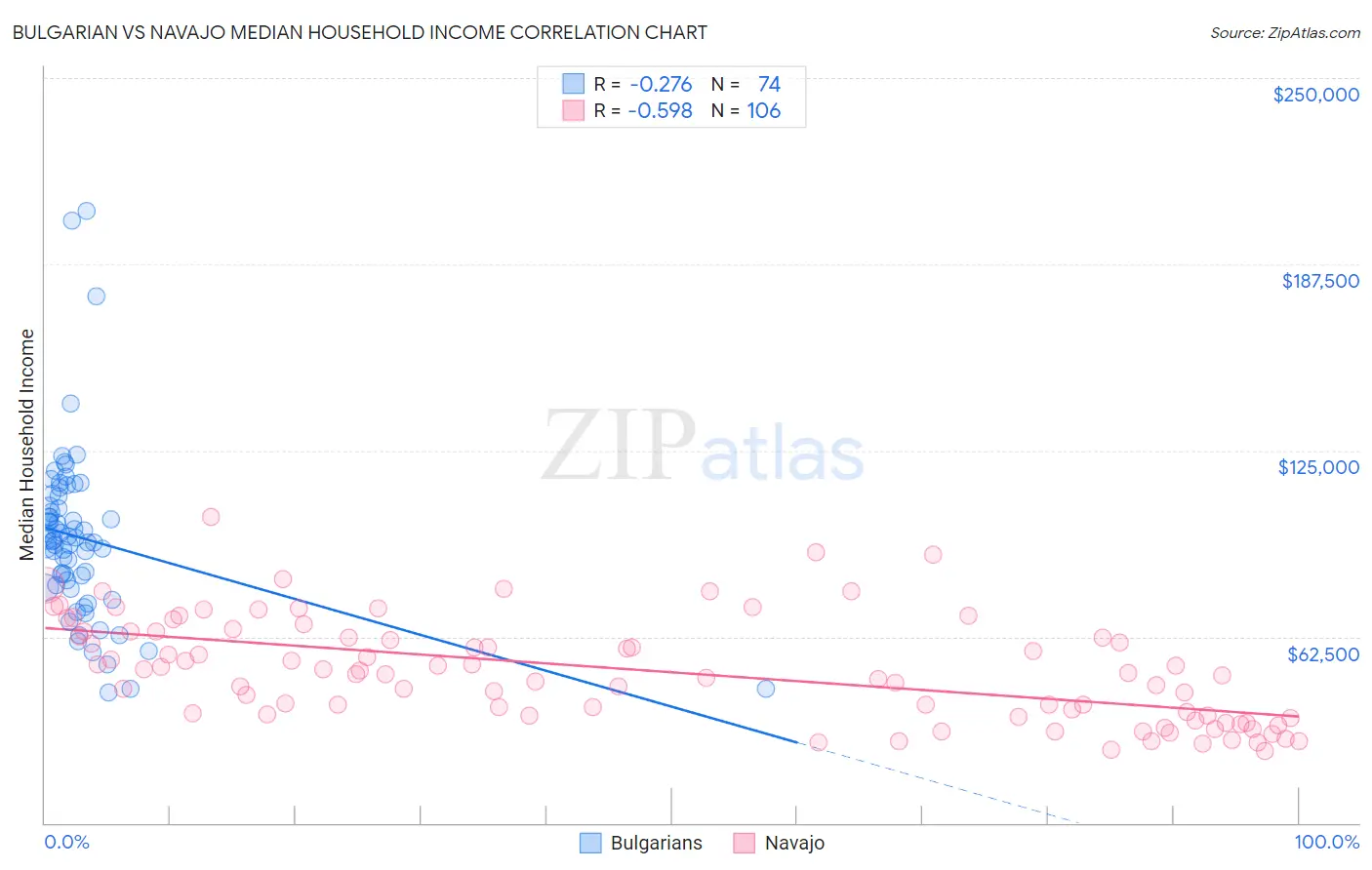 Bulgarian vs Navajo Median Household Income