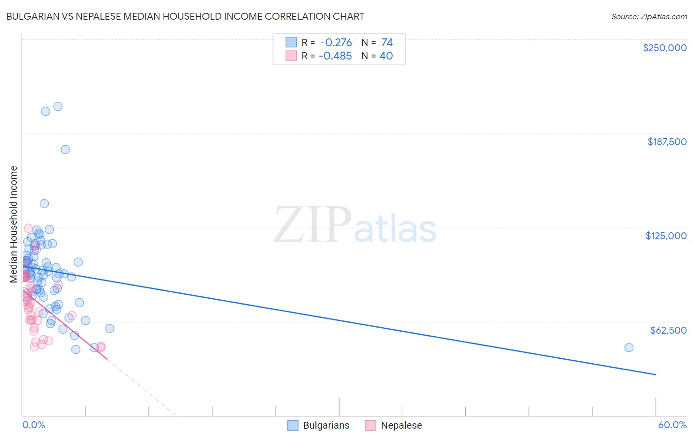 Bulgarian vs Nepalese Median Household Income