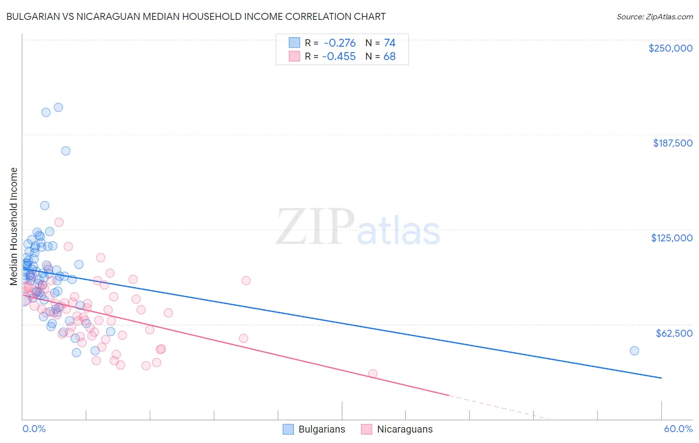 Bulgarian vs Nicaraguan Median Household Income