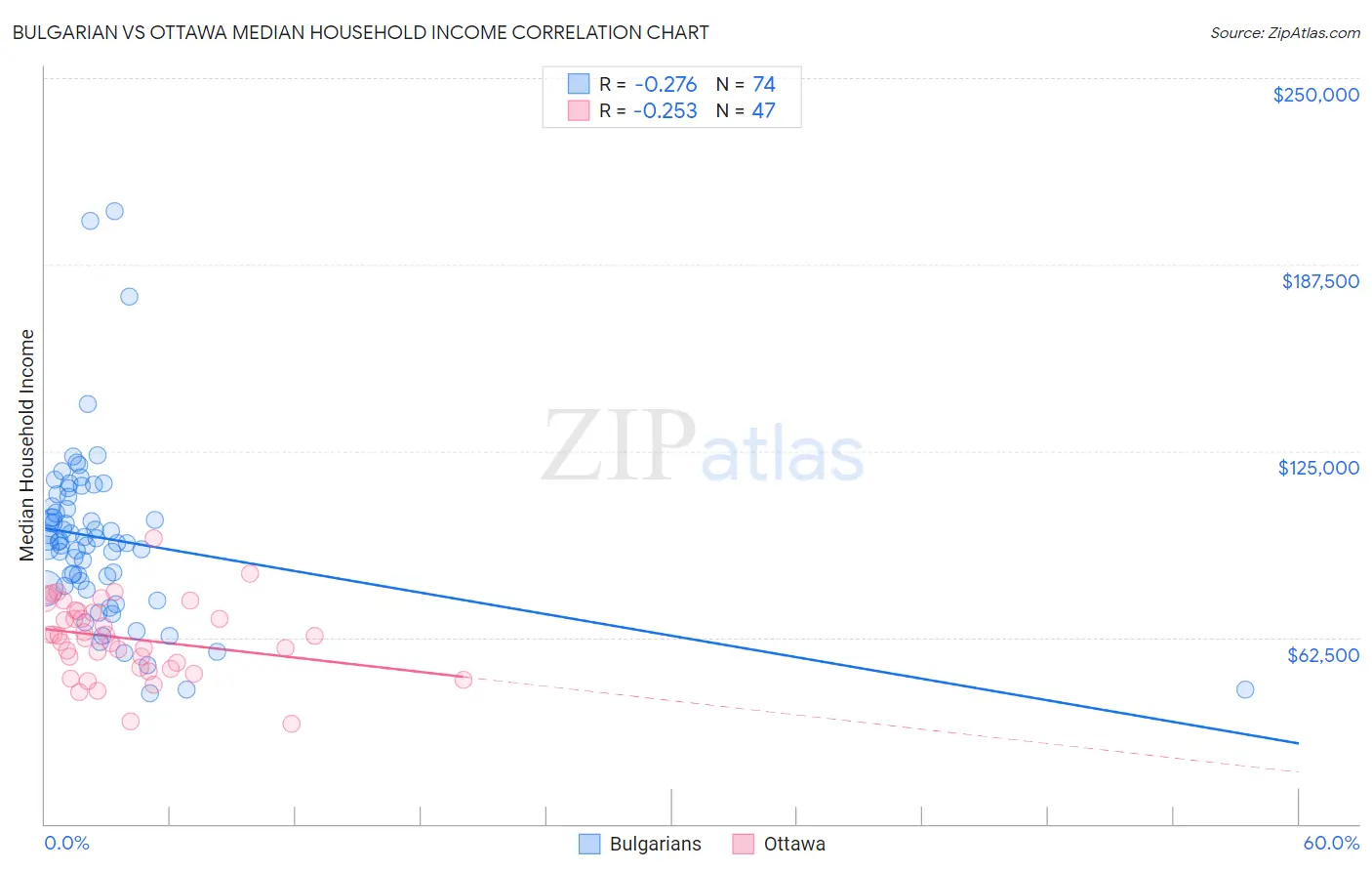 Bulgarian vs Ottawa Median Household Income
