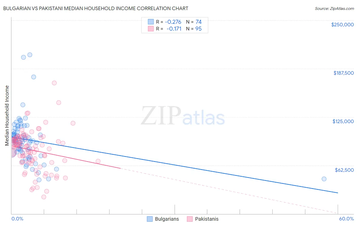 Bulgarian vs Pakistani Median Household Income
