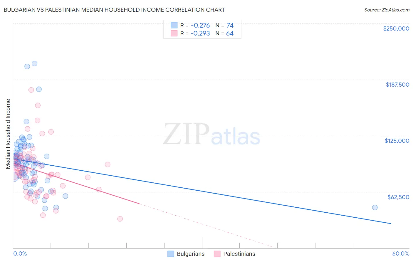 Bulgarian vs Palestinian Median Household Income