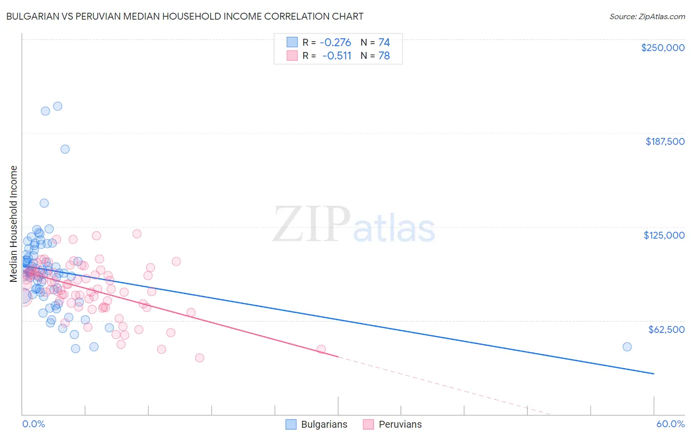 Bulgarian vs Peruvian Median Household Income
