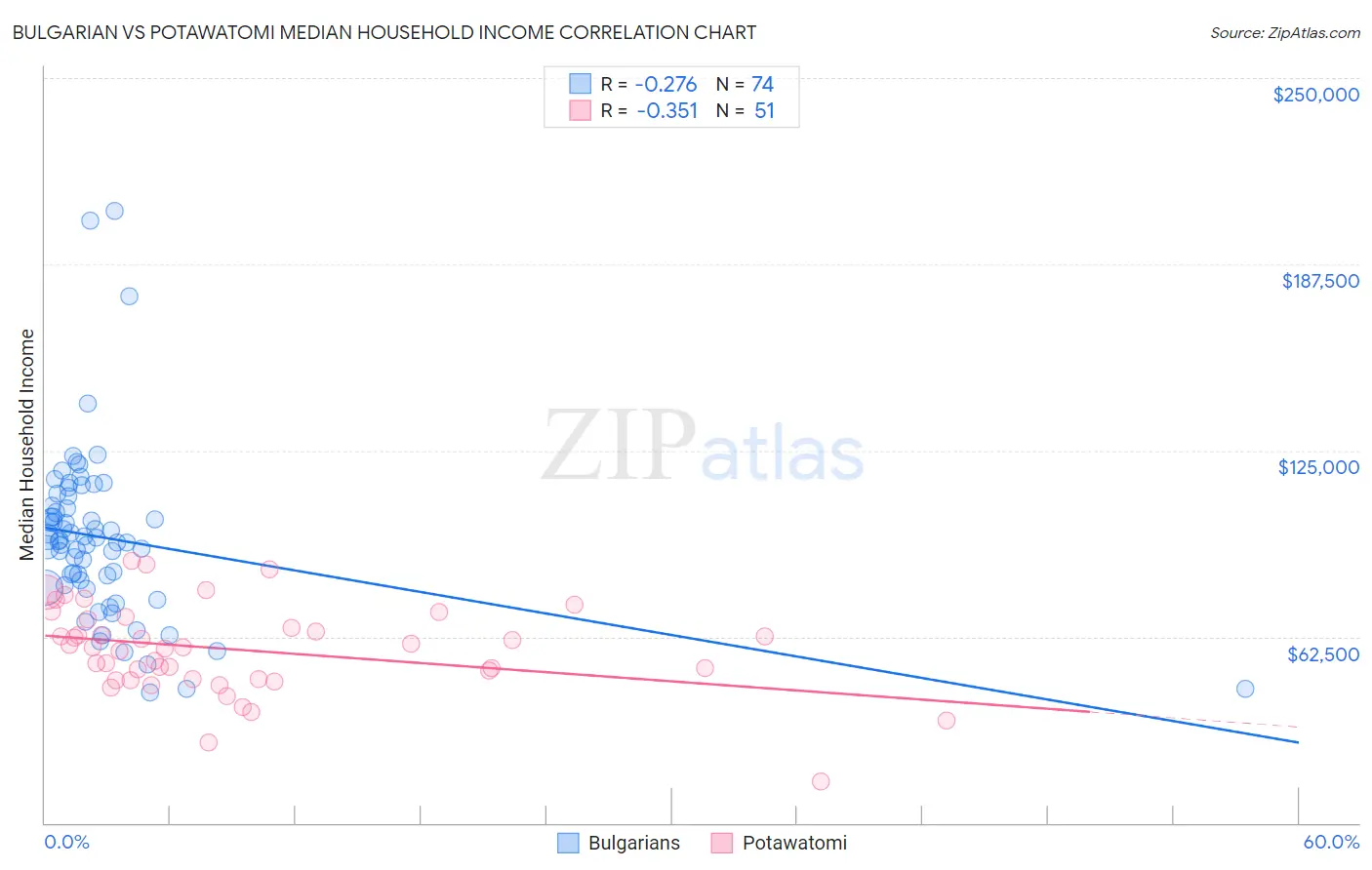 Bulgarian vs Potawatomi Median Household Income