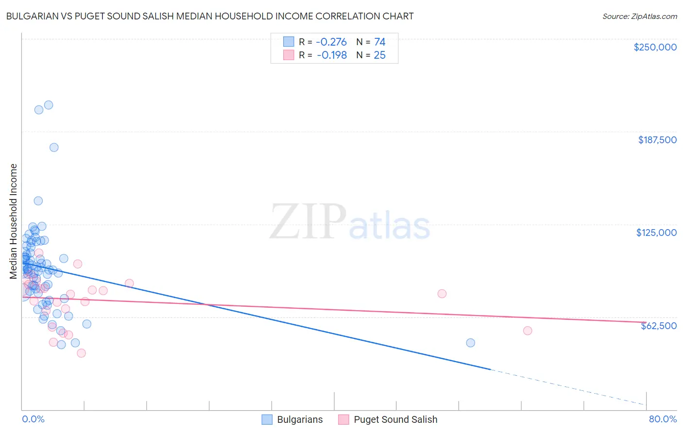 Bulgarian vs Puget Sound Salish Median Household Income