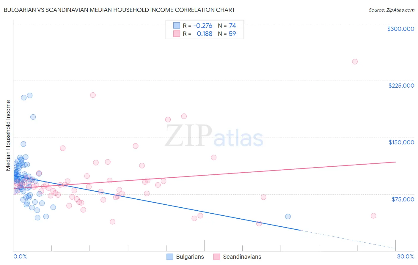 Bulgarian vs Scandinavian Median Household Income