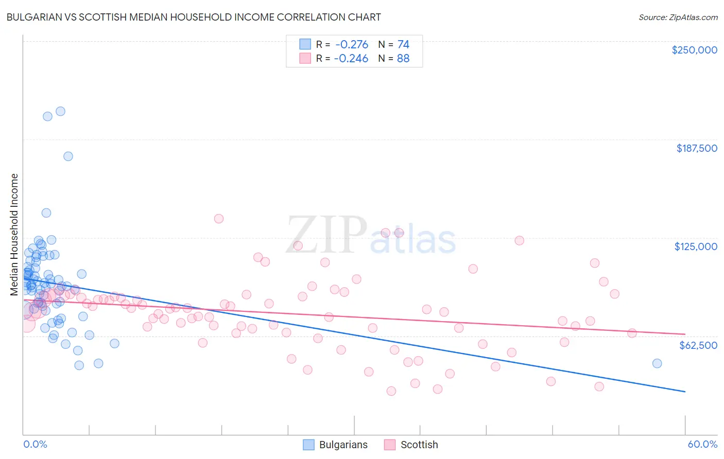 Bulgarian vs Scottish Median Household Income