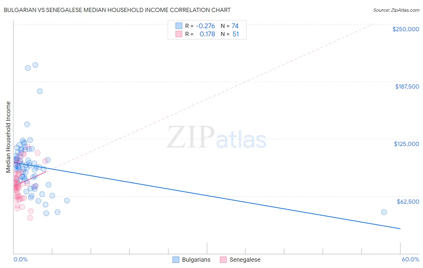 Bulgarian vs Senegalese Median Household Income