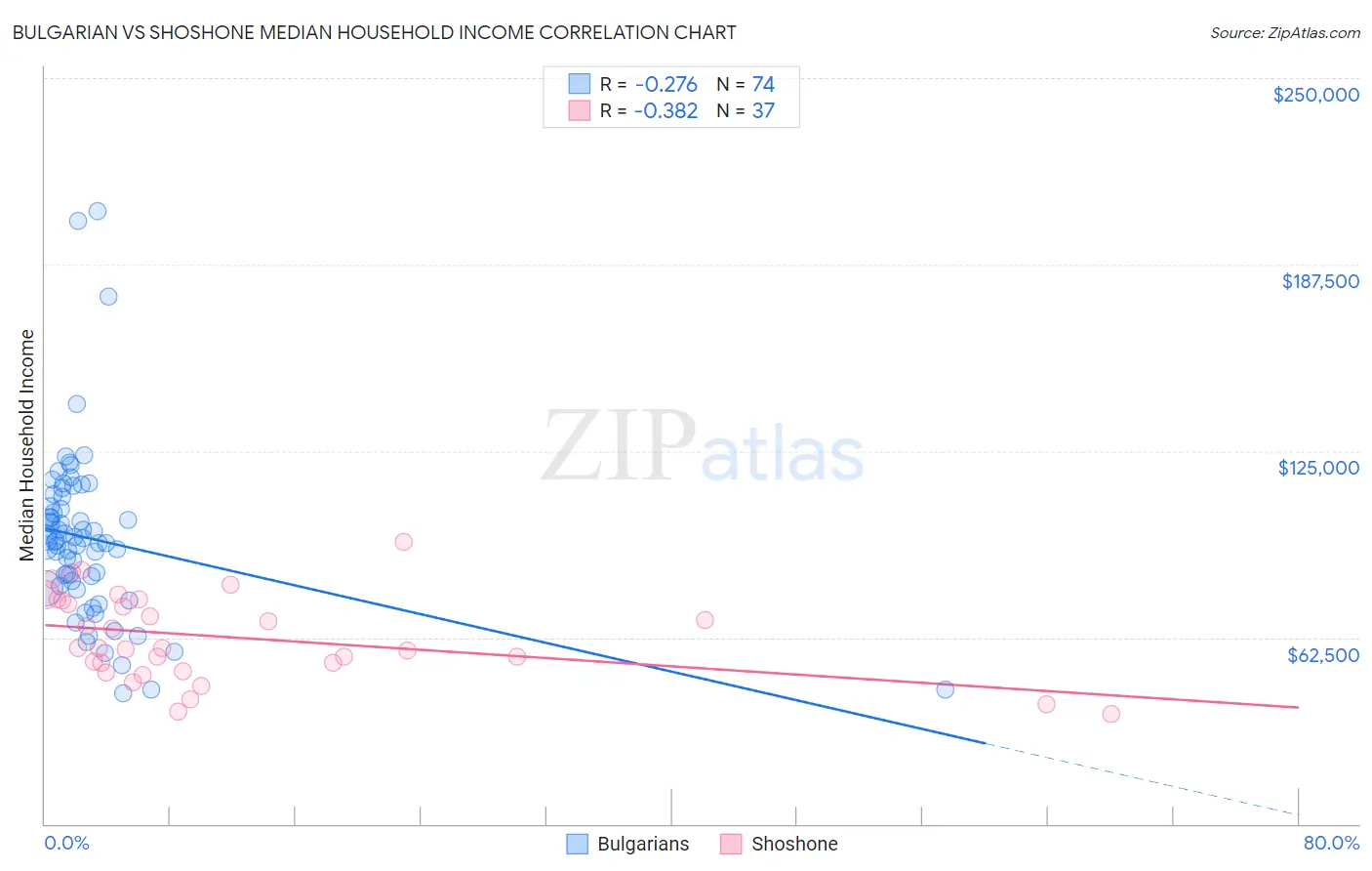 Bulgarian vs Shoshone Median Household Income